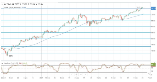 Нефтяные цены корректируются на старте новой недели